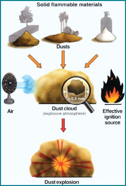 Figure 1. A diagrammatic representation of the chain of events that may lead to a dust explosion.