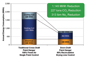 Figure 2. Paint hangar energy savings from use of air recirculation and drying-line controls.