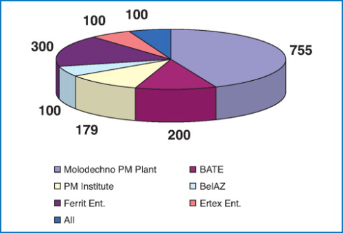 Figure 1. Powder production output in the Republic of Belarus from different plants in 2007.