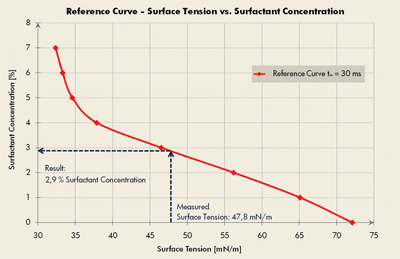 Figure 6b: Reference curve for analyzing surfactant concentration.