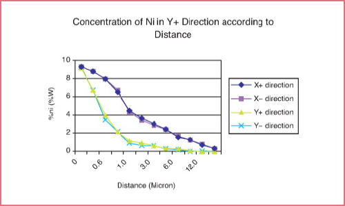 Figure 3. Concentration of nickel in X+ and X- directions according to distance.