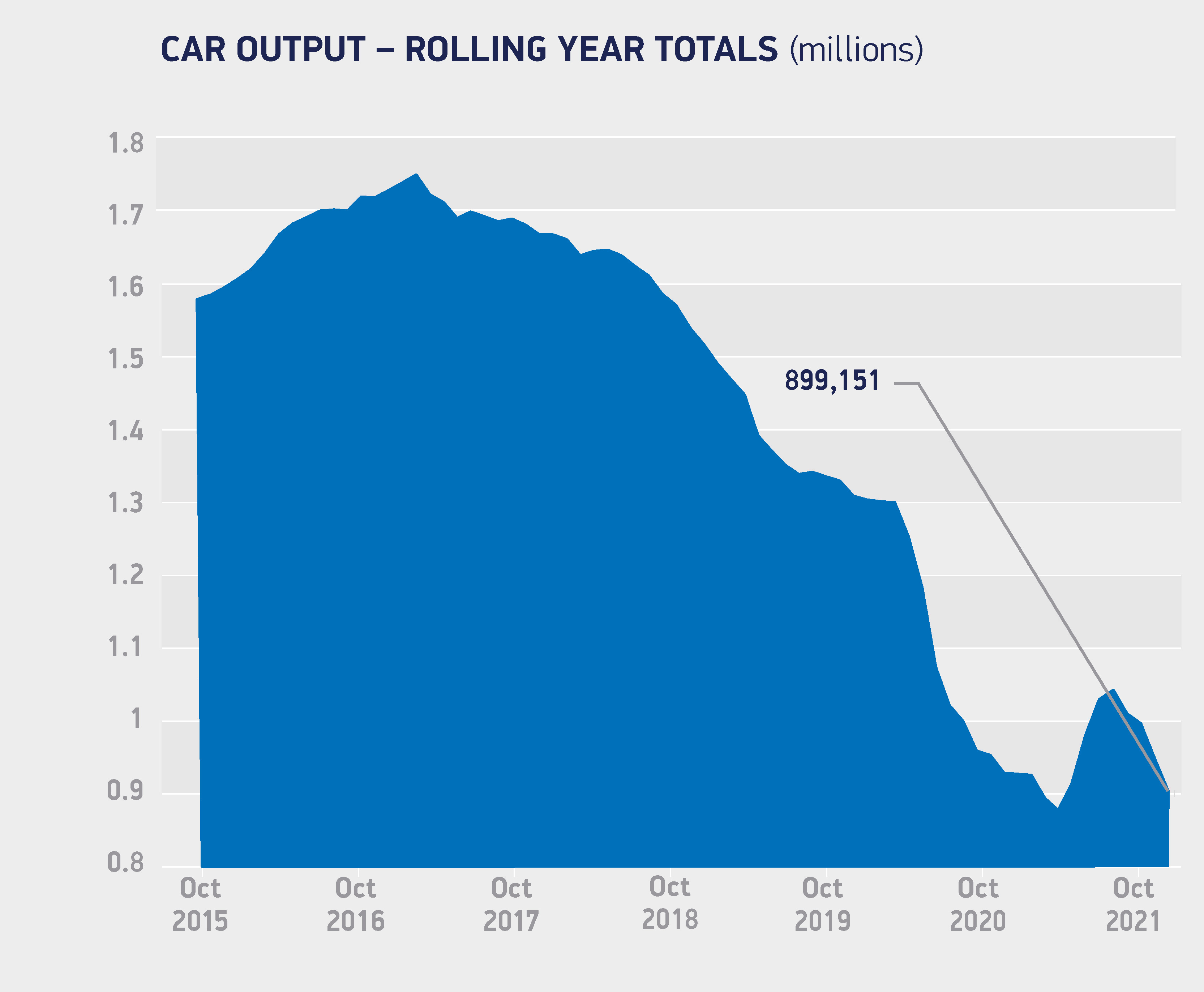 Car output in October.