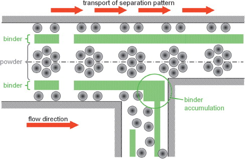 Figure 3. Feedstock flow results in transport of separation pattern.