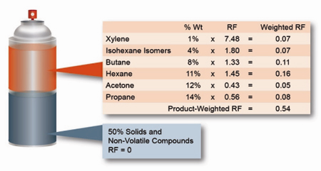 Figure 3: An example of product-weighted reactivity factor calculation.