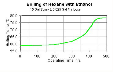 Figure 4: Boiling of hexane with ethanol (15 gal. sump and 0.025 gal/hr loss).