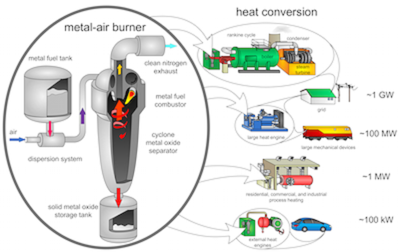 The proposed metal-fuelled engine and range of possible applications. Image courtesy Alternative Fuels Laboratory/McGill University.