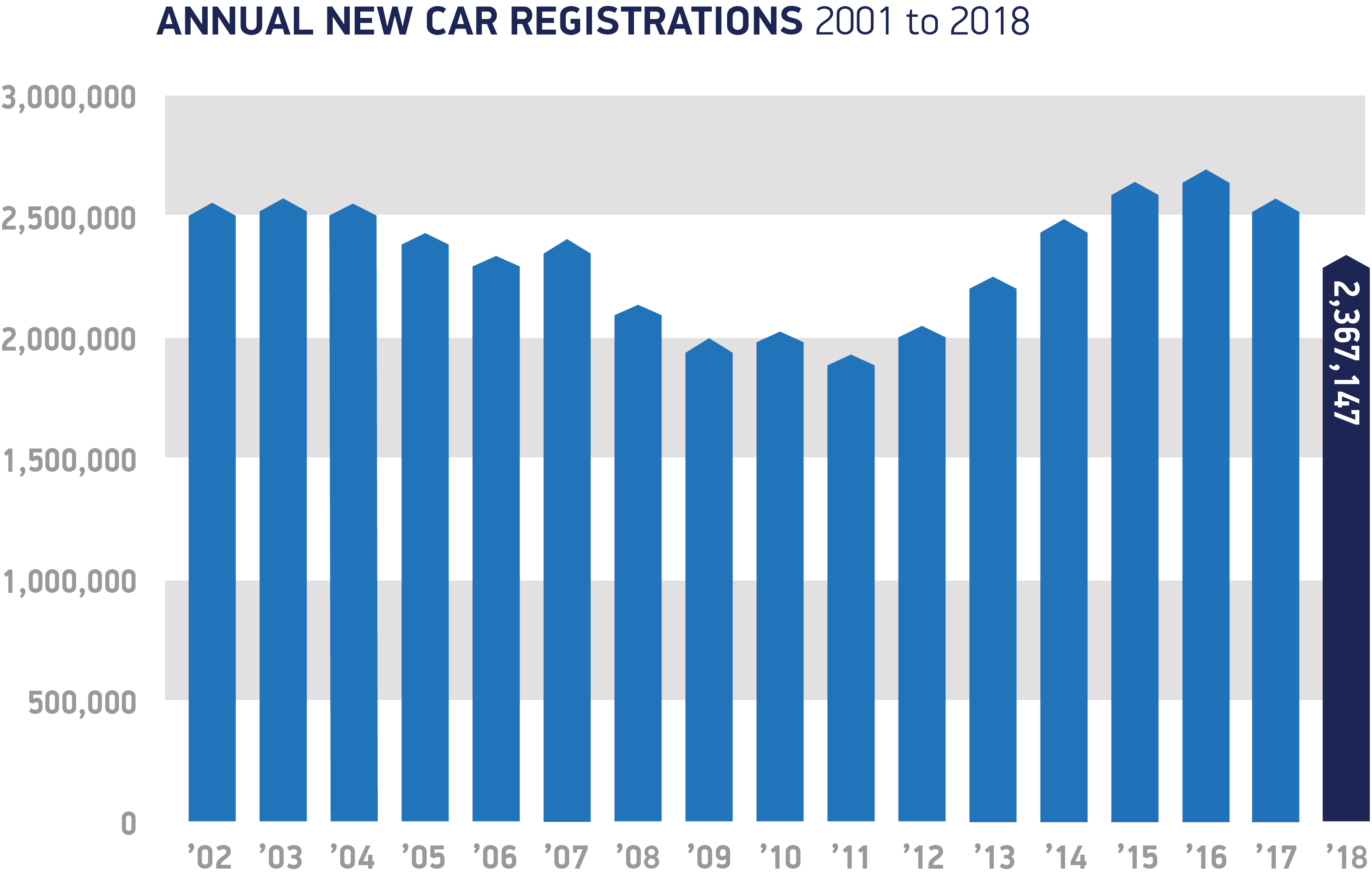 UK new car registrations fell 6.8% in 2018 to 2.37m units, the Society of Motor Manufacturers & Traders (SMMT) has reported.