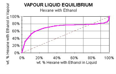 Figure 1: Vapor liquid equilibrium (hexane with ethanol).