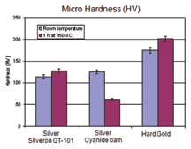Figure 8: Microhardness comparison: As-plated and after 1 hour at 150°C.
