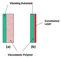 Figure 1. Extensional and constrained layer damping configurations.