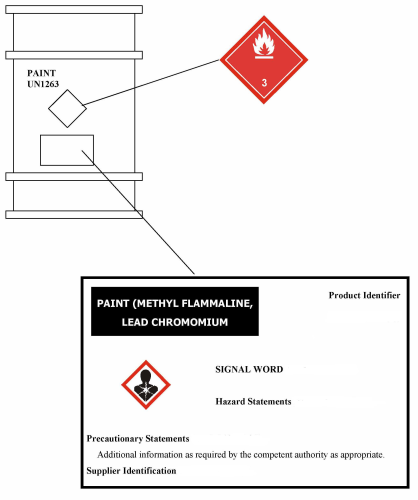 New labels are just one facet of the GHS. The new identification displays globally recognized pictograms with more in-depth information.
