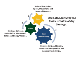 Figure 1. Carbon Dioxide Clean Tech reduces both lean and green wastes.