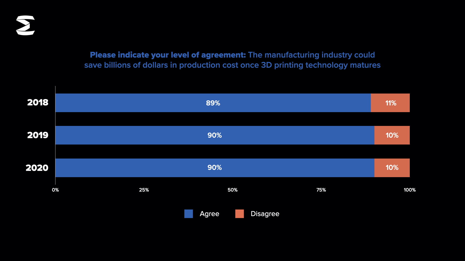Some 90% of manufacturing executives believed in the potential of industrial-scale 3D printing to save billions in manufacturing costs.