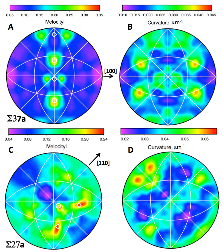 High energy diffraction microscopy images of grain boundary velocities and curvatures and computed mobilities.