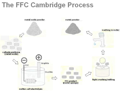 The FFC process.