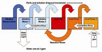 Figure 2. Maximized use of counterflow and reactive rinses.