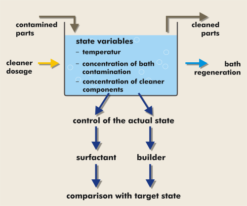 Figure 2: State variables of a cleaning bath.