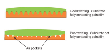 Figure 2. Good and poor wetting by an adhesive spreading over a surface.