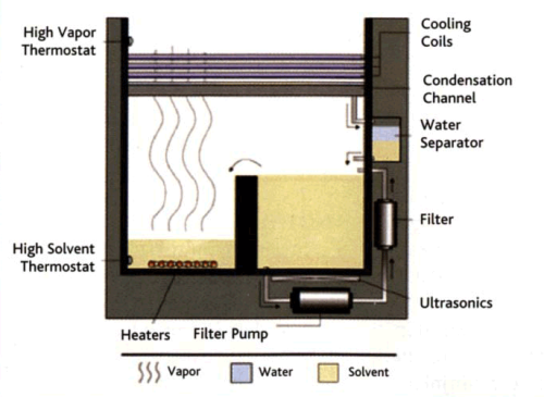 Figure 3: Vapor degreasing with boiling halogenated solvents. (Image courtesy of CREST Ultrasonics)
