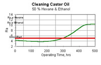 Figure 6: Cleaning castor oil (50% hexane and ethanol).