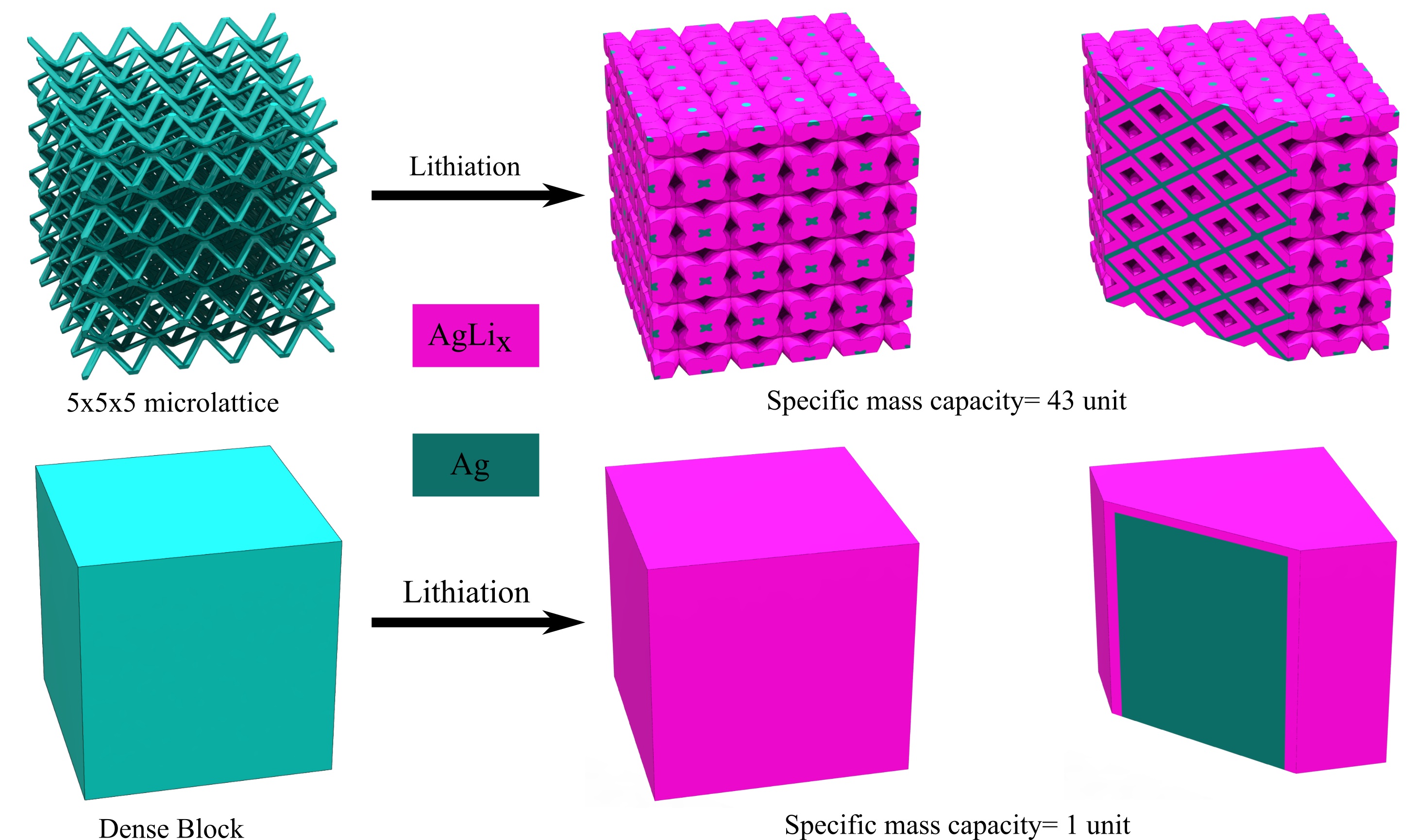 These images show how the printed lattice architecture can provide channels for effective transportation of electrolyte inside the volume of the electrode material, while for the cube electrode most of the material will not be exposed to the electrolyte. Image: Rahul Panat, Carnegie Mellon University College of Engineering.