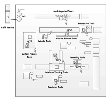 Figure 7. Example: Carbon dioxide CleanTech factory tool implementation.