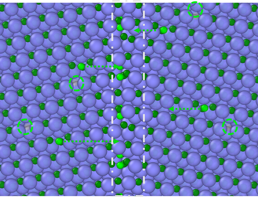 Silicon carbide after irradiation, which causes loose carbon atoms (green) to move toward the boundary (dashed line) between grains of the crystalline ceramic. Image: Hongliang Zhang.