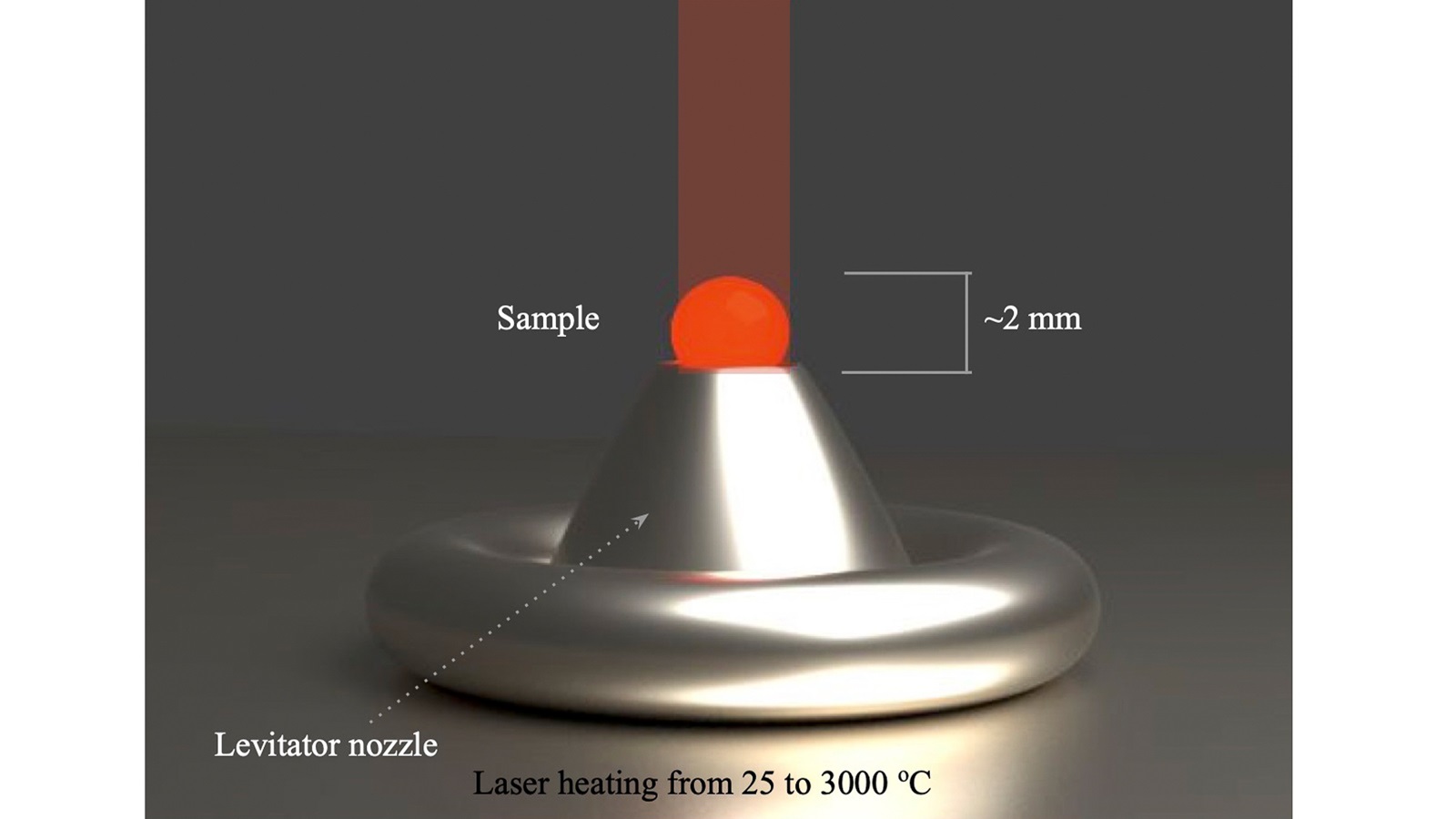 Illustration of the aerodynamic levitation process for studying refractory oxides at their melting points. A small bead of material is buoyed by gas and heated up by an overhead laser before X-rays examine its structure. Image: Ganesh Sivaraman/Argonne National Laboratory.