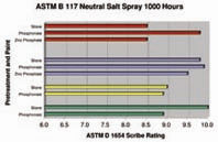 Figure 3: Neutral salt spray results showing advanced pretreatments performance comparable to zinc phosphate (10 = best).
