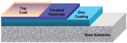 Figure 6: Passivate films are improved by the use of post-application topcoats.