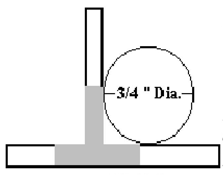 Figure 1. The 3/4” Rule