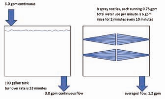 Figure 6. Spray rinsing compared to immersion rinsing.