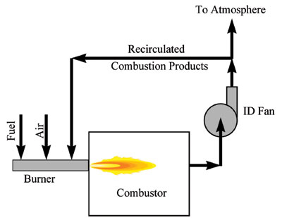Figure 5: External flue gas recirculation.