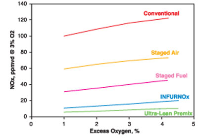 Figure 6: NOx as a function of excess oxygen for different burner with the oldest designs at the top and the newest at the bottom.