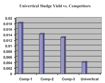 Figure 5. Univertical Sludge Yield vs. Competitors