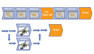 Figure 1. Line layout as compared to the box concept. 
Individualized cycle time depends on vehicle size, process and painting scope, as well as flexible adaptation to capacity requirements are the advantages of a box concept