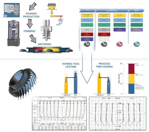 The process for making GKN Sinter Metal's automotive parts.