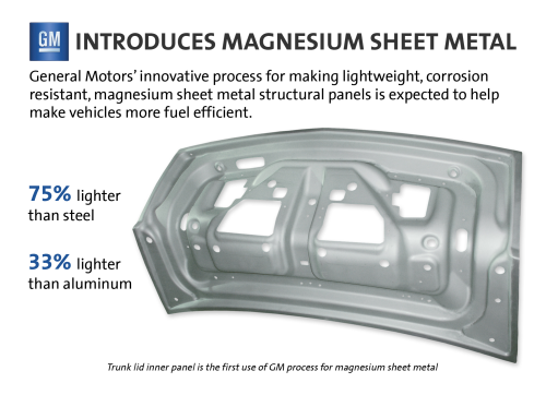 General Motors is testing an industry-first thermal-forming process and proprietary corrosion resistance treatment for lightweight magnesium sheet metal that will allow increased use of the high-strength alternative to steel and aluminum. Photo courtesy of GM.