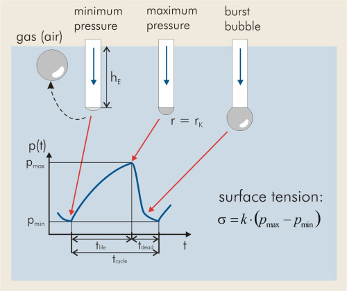 Figure 5: Differential pressure method for measuring surface tension.