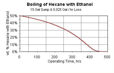 Figure 3: Boiling of hexane with ethanol (15 gal. sump and 0.025 gal/yr loss).