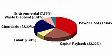 Figure 4: Cost distribution for aqueous cleaning (power cost = $0.20/kWh).