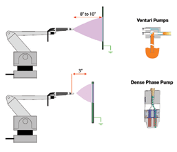 Figure 2. The gun-to-part distance of a dense phase gun is much closer to the part, making it the perfect powder coating tool for use with robotics.