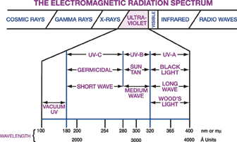 Figure 1. Electromagnetic radiation (energy) spectrum.