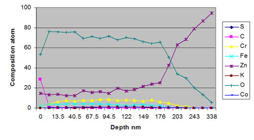 Figure 4: AES depth profile showing uniform distribution of zinc, cobalt, and chromium within the passivate film.