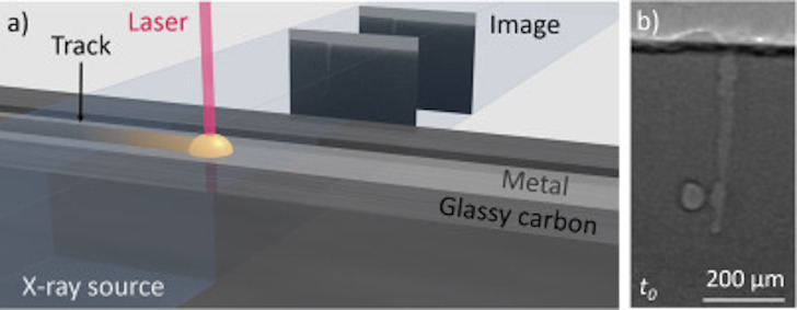 Schematic of experimental configuration and X-ray imaging of laser–metal interaction. (a) Metal sheet is sandwiched between two 300-µm-thick glassy carbon plates. During laser irradiation, X-ray transmission images are captured using a synchrotron X-ray source and high-speed scintillator-based detector. (b) X-ray imaging performed during irradiation of a 635-µm-thick Al6061 substrate under an argon environment.
