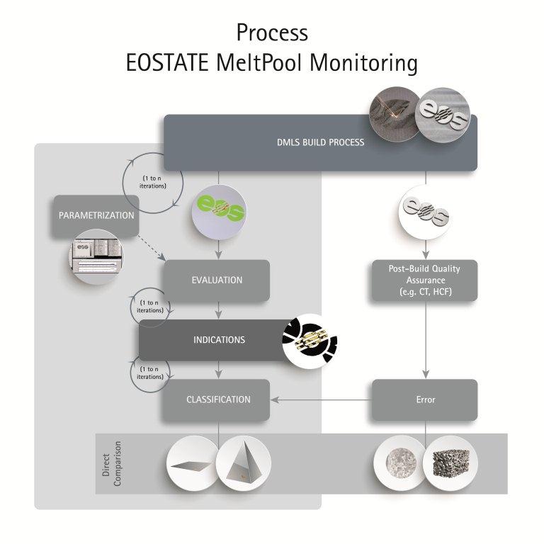 EOS’ EOSTATE MeltPool processing monitoring system.