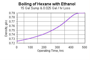 Figure 5: Boiling of hexane with ethanol (15 gal sump and 0.025 gal/hr loss).