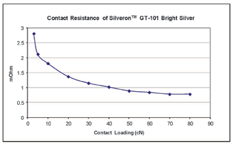 Figure 5: Contact resistance of GT-101 silver deposits.