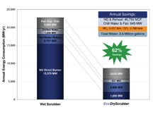 Figure 1. Example of potential energy and environmental savings with the EcoDryScrubber.