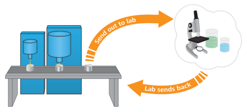 Figure 4. Typical process-to-lab-back-to-process schematic.